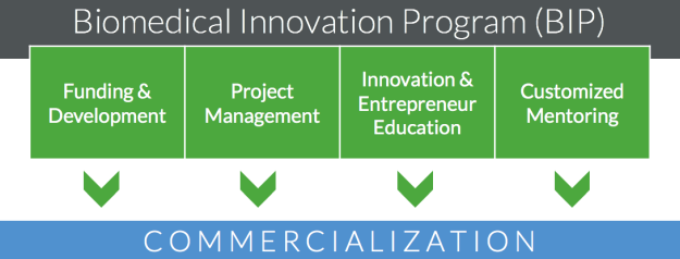 Biomedical Innovation Program (BIP) includes funding and development, project management, innovation and entrepreneur education, and customized mentoring with the final goal of technology commercialization.