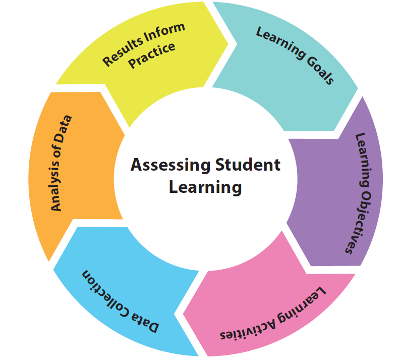 The cycle of assessing student learning