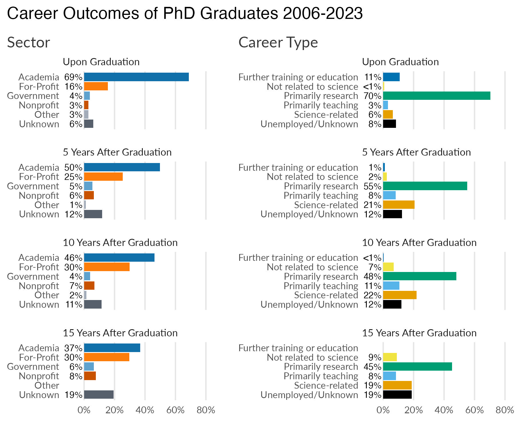 School of Medicine career outcomes summary for doctoral program graduates,  graduating classes 2006 through 2023; includes percent by career sector and career type at four time points: initial employment upon graduation, and at 5, 10, and 15 years after graduation