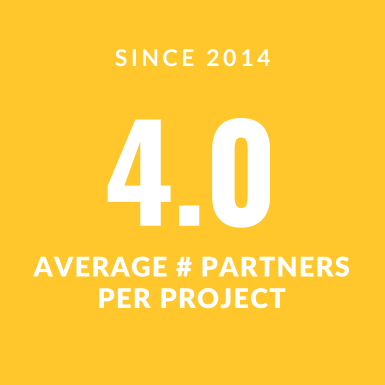 Each funded project has an average of four partners