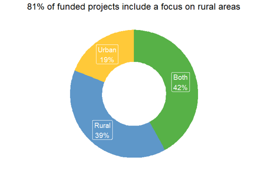 Graph showing 81% of Community Partnership Program projects focus on rural areas
