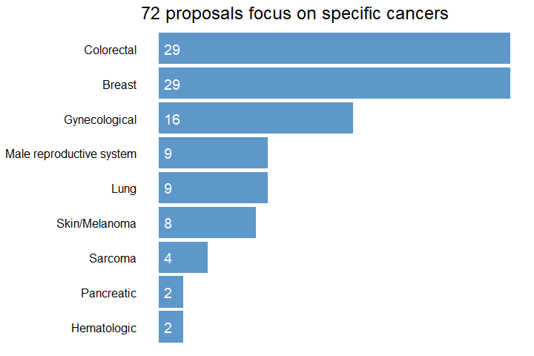 Graph showing that of funded proposals, 72 focus on specific cancers