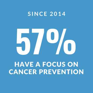 57% of Community Partnership Program projects have a focus on cancer prevention