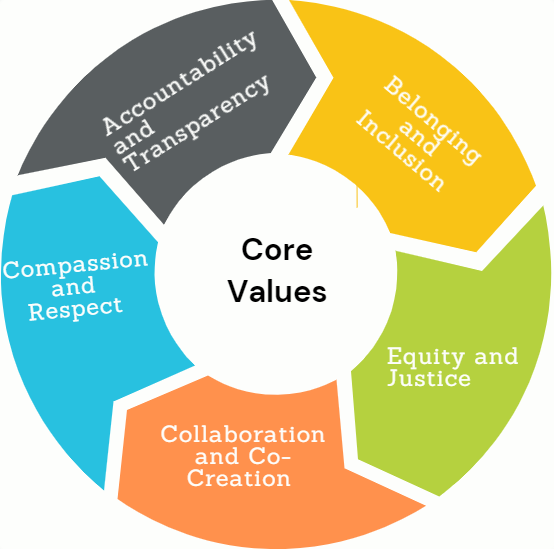 Faculty Development Core Values