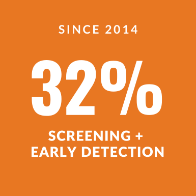 32% of projects include a focus on cancer screening and/or early detection