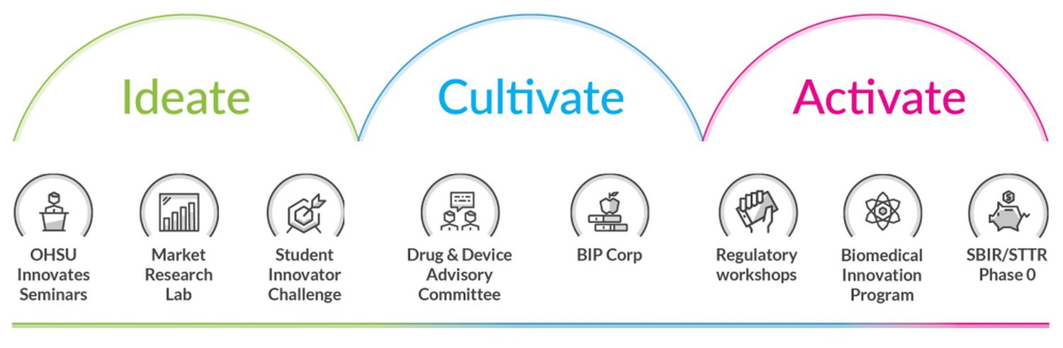 Ideate, cultivate, innovate: OHSU Innovates seminars, market research lab, student innovator challenge, drig and device advisory committee, BIP corp, regulatory workshops, biomedical innovation program, SBIR/STR Phase 0.