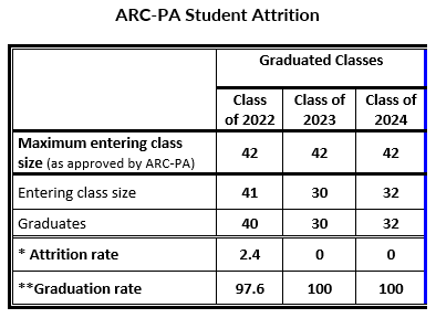 Table qualifying PA student attrition between 2022 and 2024.