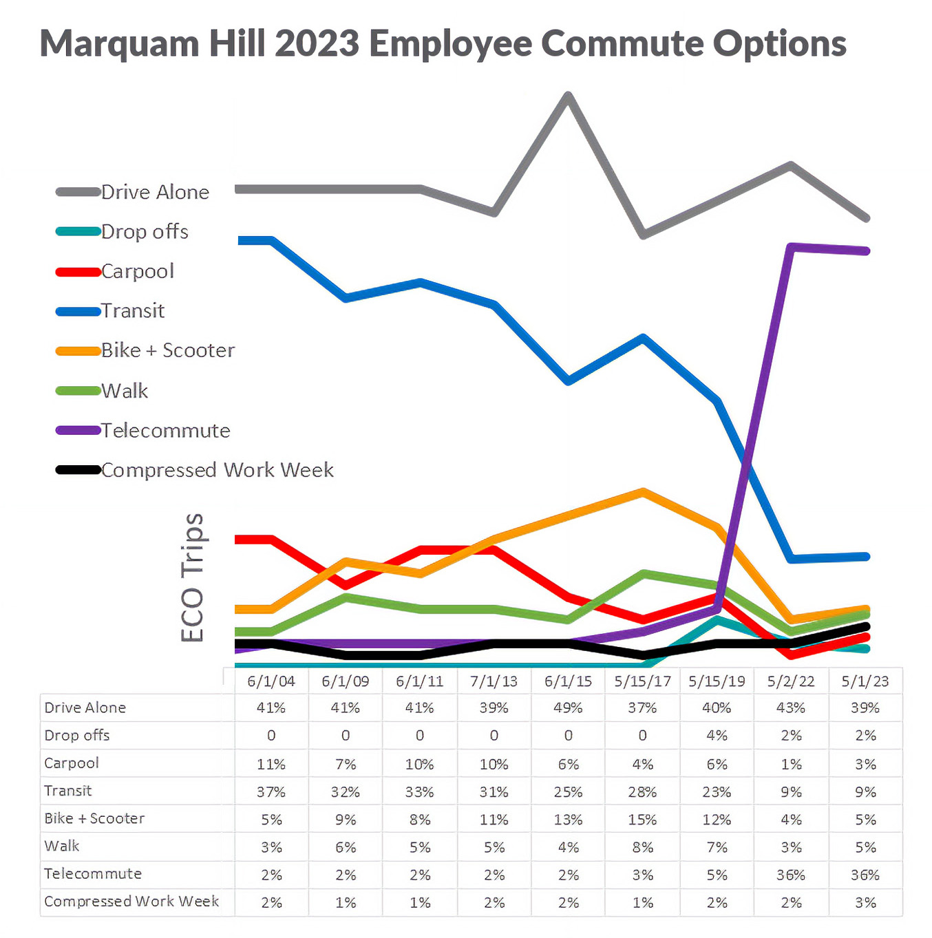 Marquam Hill Commute Census 2023 Timeline Chart