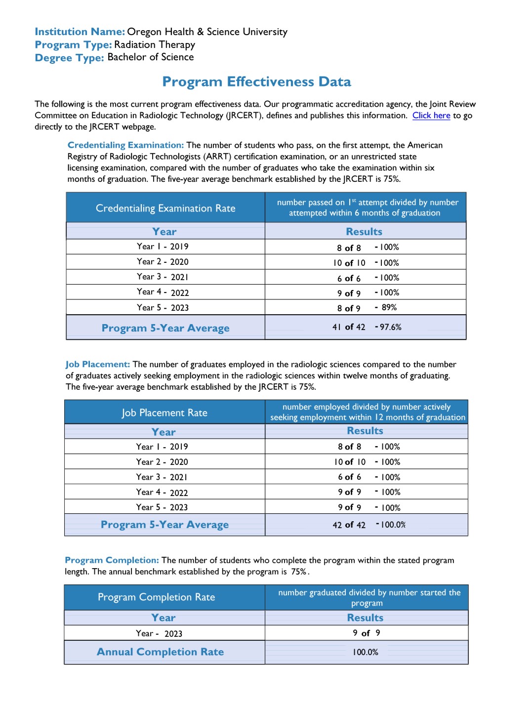 Radiation Therapy Program Effectiveness Data 2019-2023