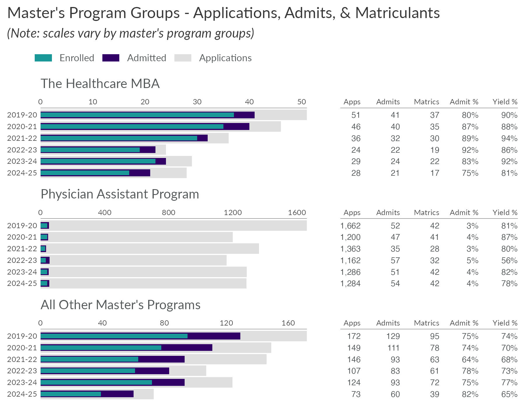 School of Medicine master's program admissions summary by year since academic year 2019-20. Five years shown.