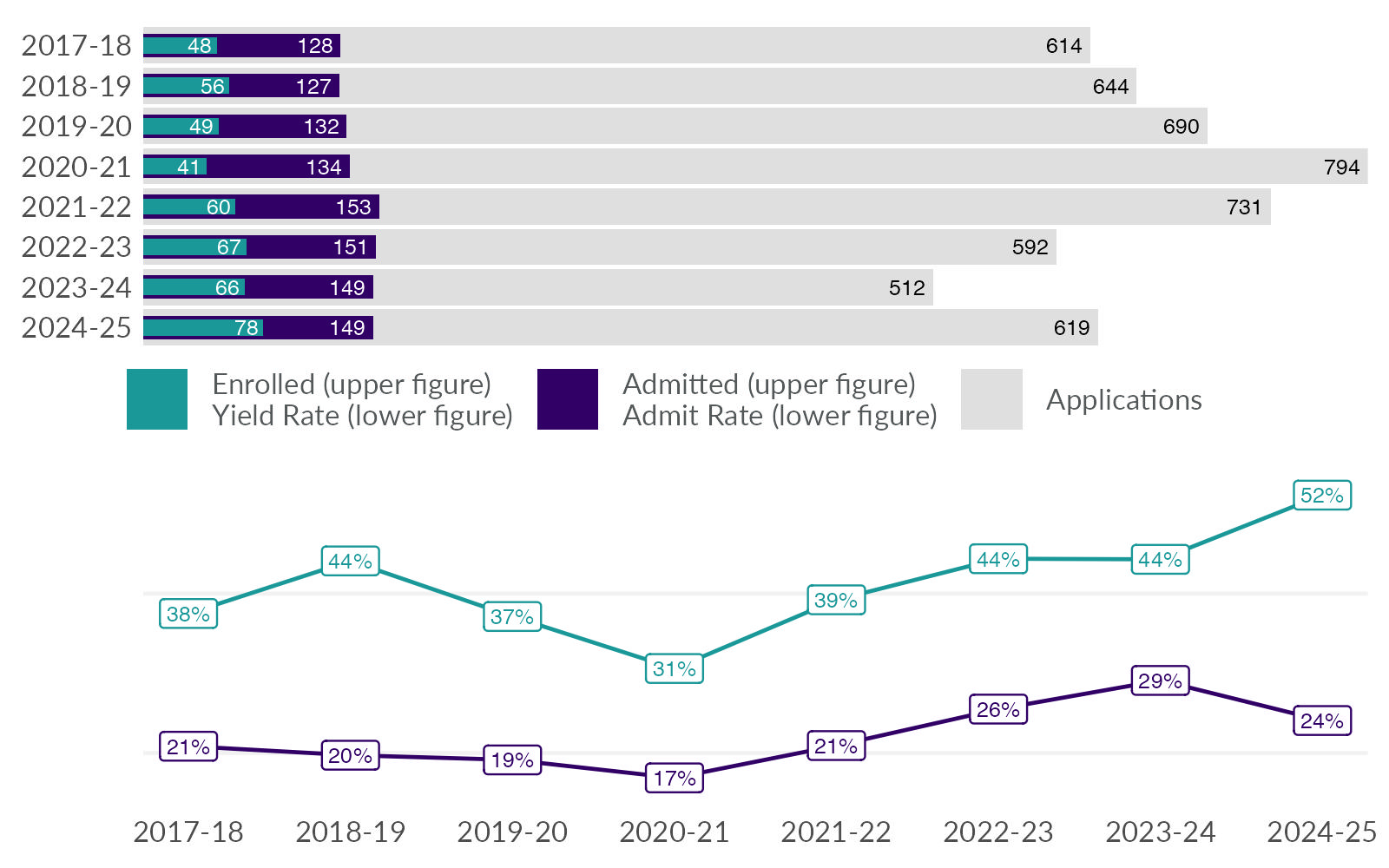 School of Medicine doctoral program admissions summary by year since academic year 2017-18. Seven years shown.