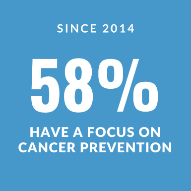 Graphic showing 58% of projects have a focus on cancer prevention.