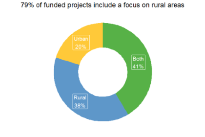 Graphic showing 38% of projects address cancer issues exclusively in rural communities, while an additional 41% address both rural and urban communities and 20% focus exclusively on urban communities.