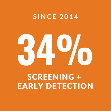 Graphic showing 34% of projects have a focus on cancer screening and/or early detection.