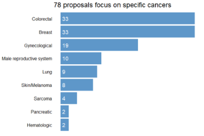 Graphic showing that 78 projects have a focus on one particular type of cancer