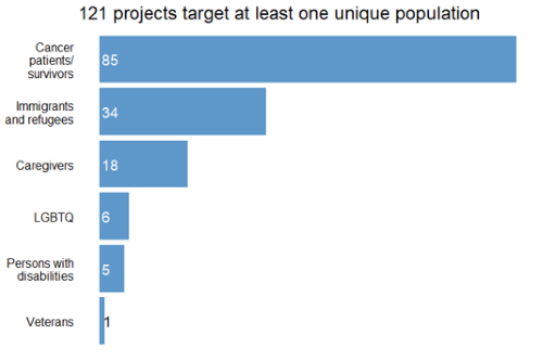 Graphic showing that 121 projects focus on at least one unique population